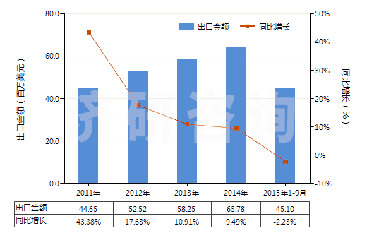 2011-2015年9月中國洗衣皂(呈條狀、塊狀或模制形狀的)(HS34011910)出口總額及增速統(tǒng)計(jì)